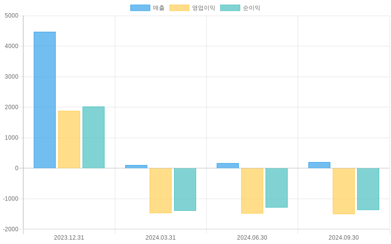 Income Statement Chart