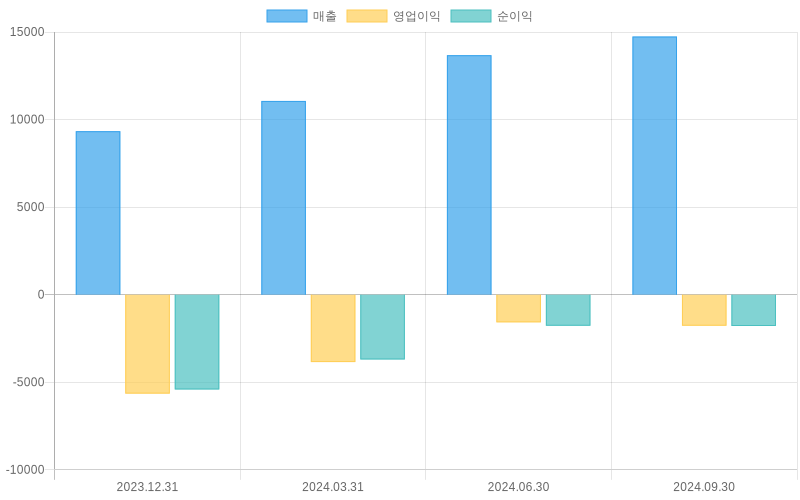 Income Statement Chart