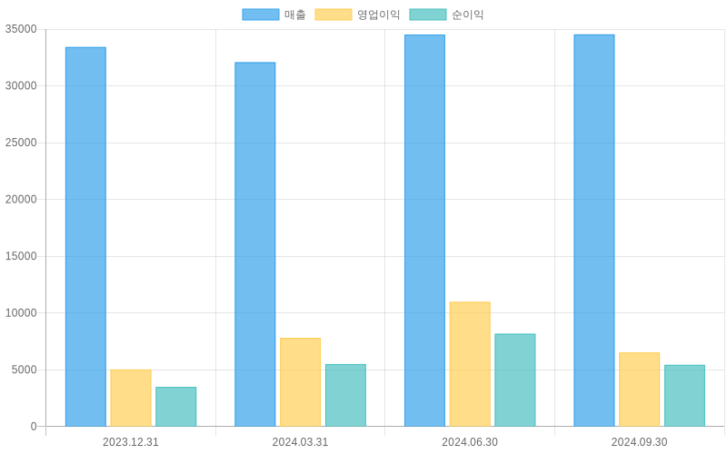 Income Statement Chart