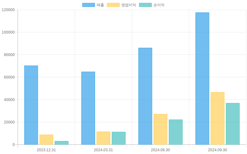 Income Statement Chart