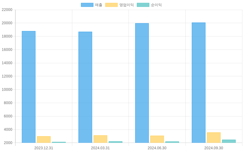 Income Statement Chart