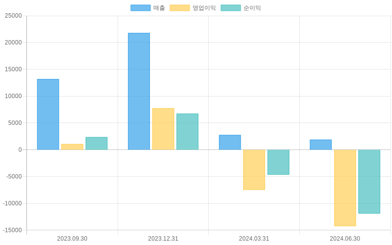 Income Statement Chart