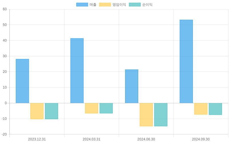 Income Statement Chart