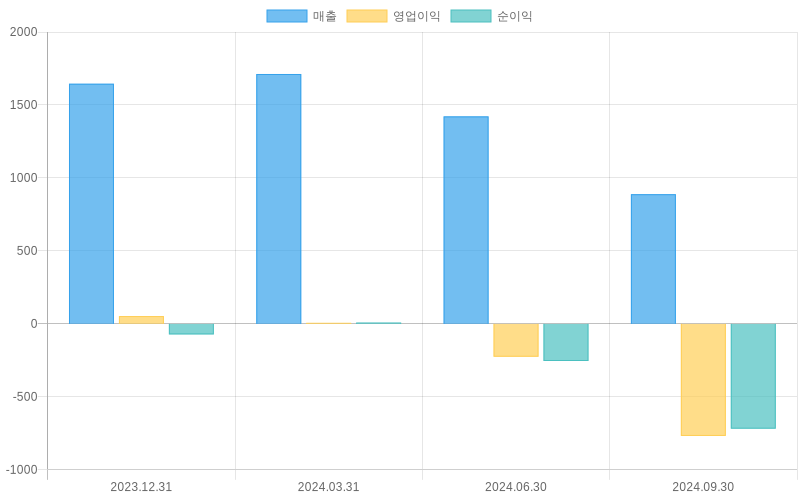 Income Statement Chart