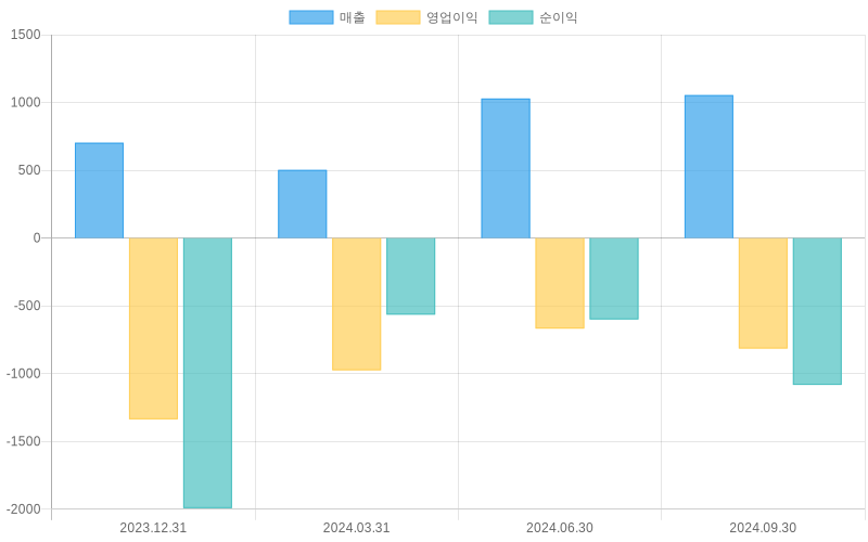 Income Statement Chart