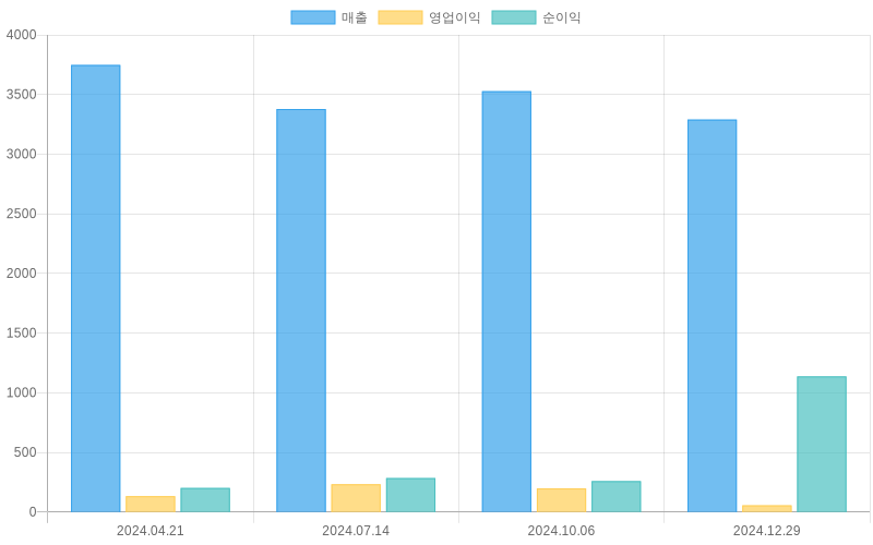 Income Statement Chart