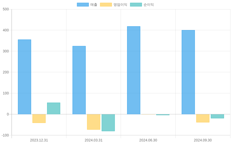 Income Statement Chart