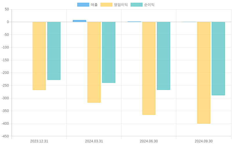 Income Statement Chart