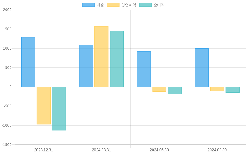 Income Statement Chart