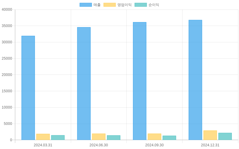 Income Statement Chart