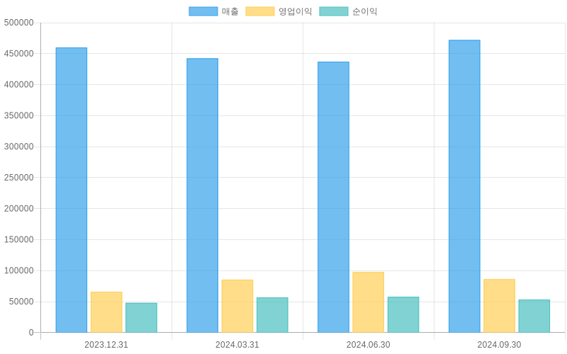 Income Statement Chart