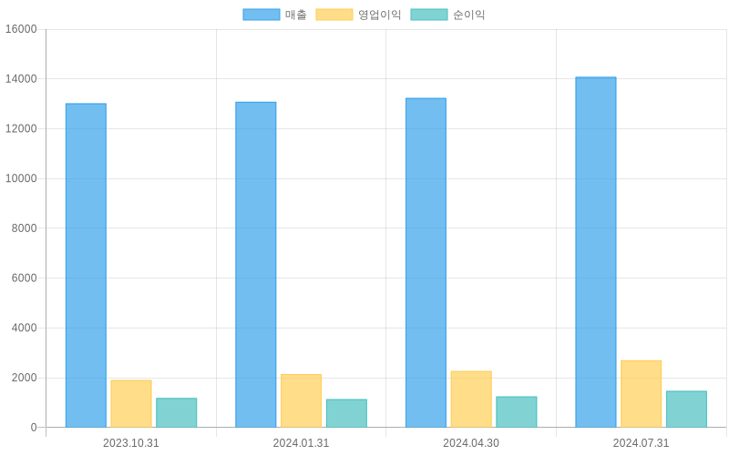 Income Statement Chart