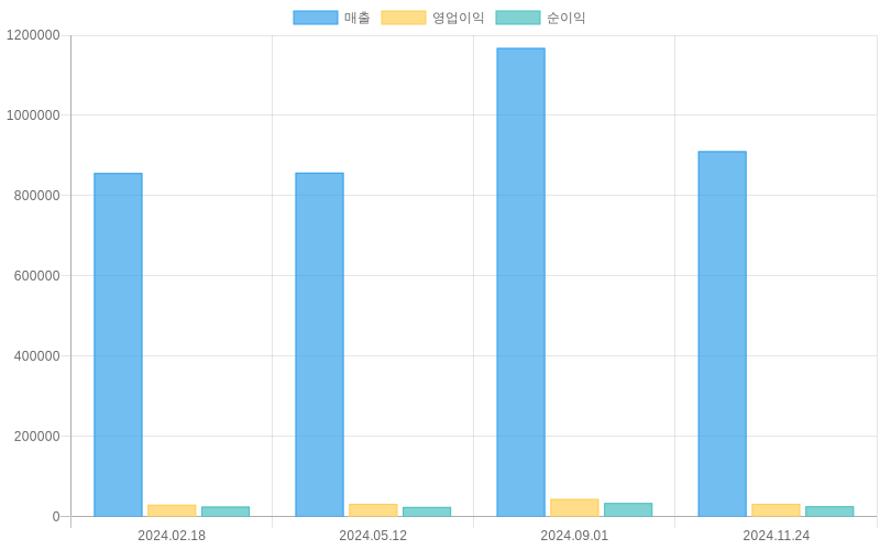 Income Statement Chart