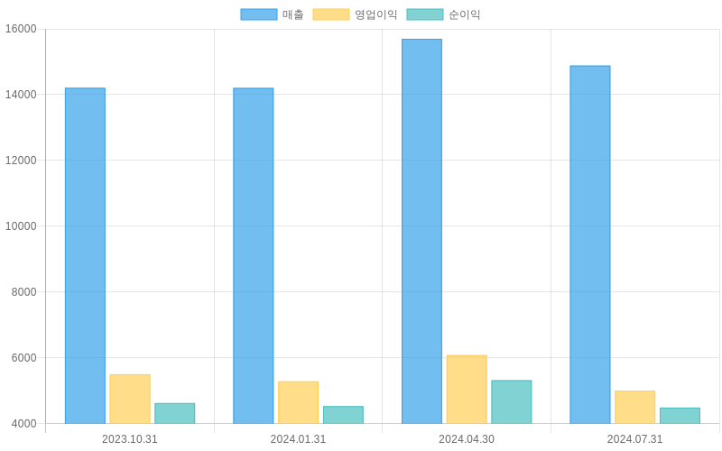 Income Statement Chart