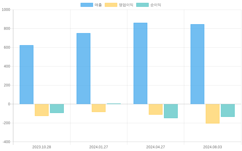 Income Statement Chart