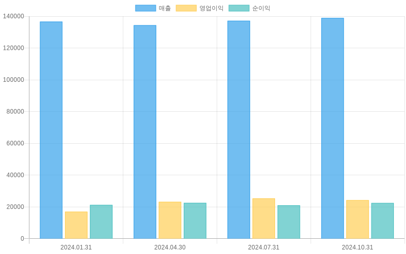 Income Statement Chart