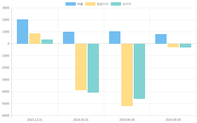 Income Statement Chart