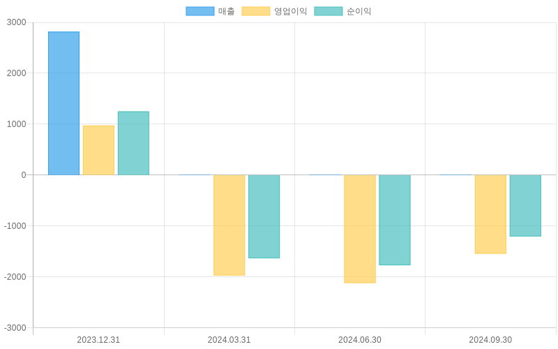 Income Statement Chart