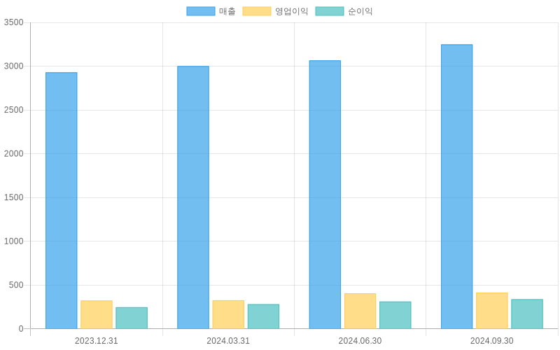 Income Statement Chart