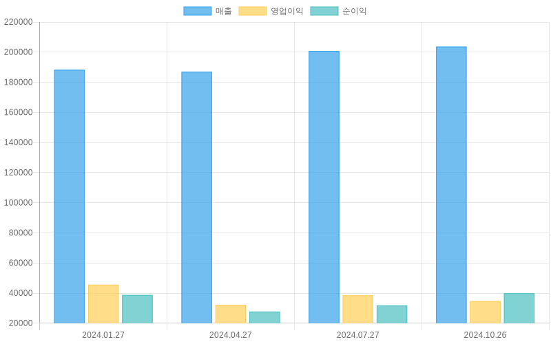 Income Statement Chart