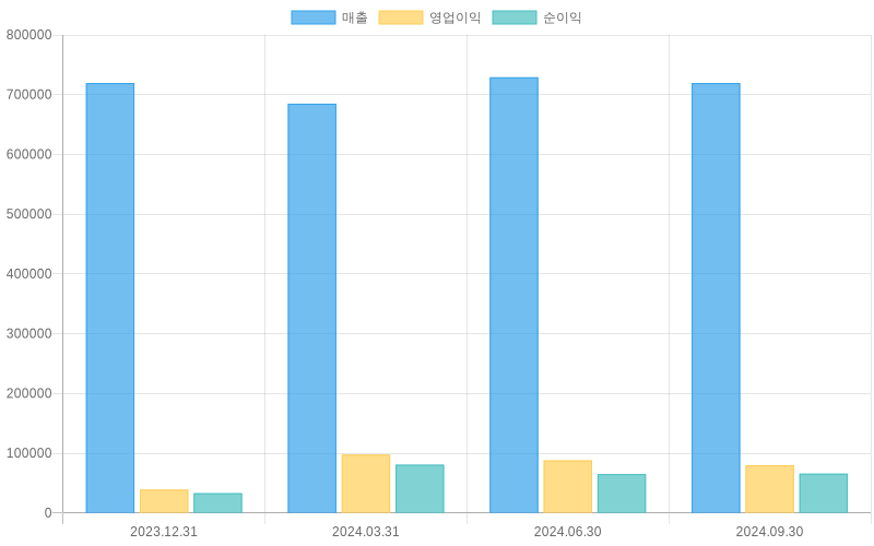 Income Statement Chart