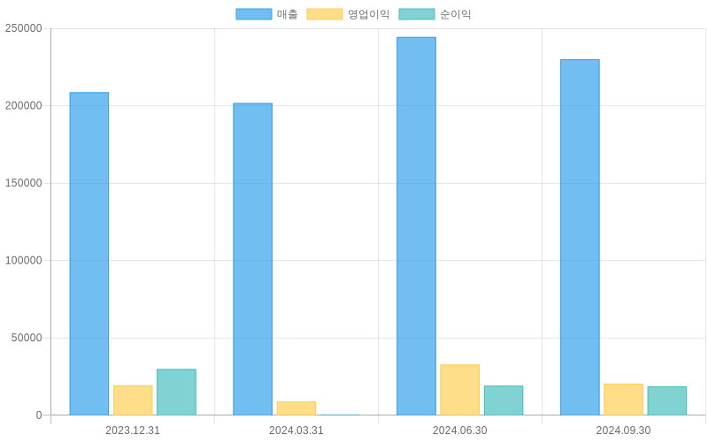 Income Statement Chart