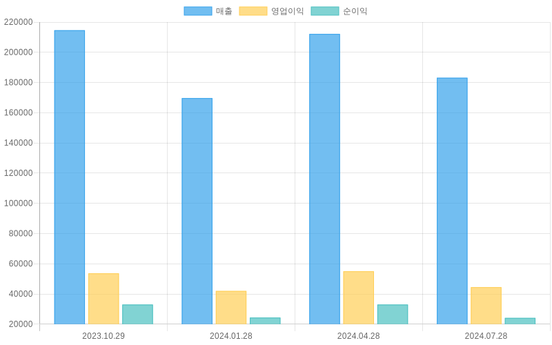 Income Statement Chart