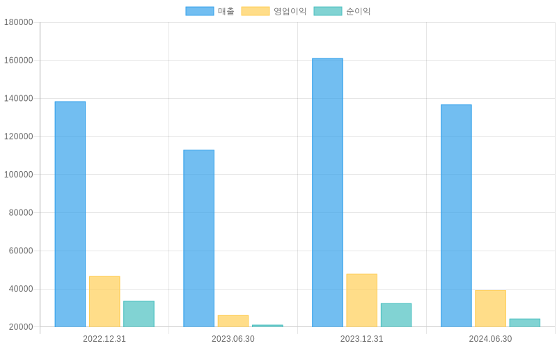 Income Statement Chart