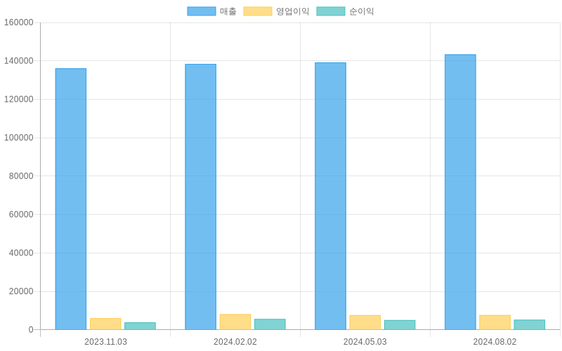 Income Statement Chart