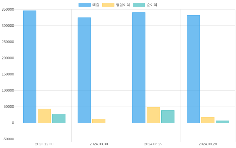 Income Statement Chart