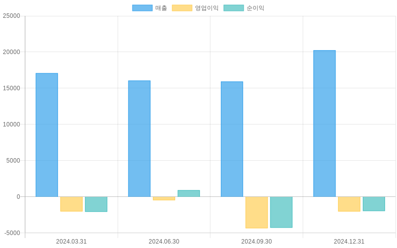 Income Statement Chart