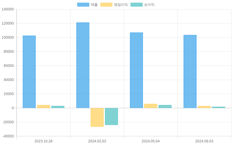 Income Statement Chart