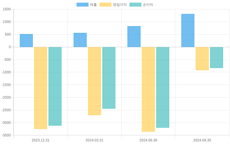 Income Statement Chart