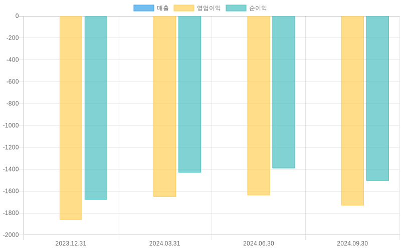 Income Statement Chart