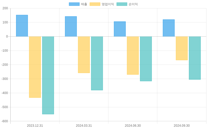 Income Statement Chart