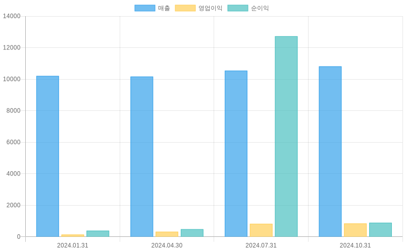 Income Statement Chart