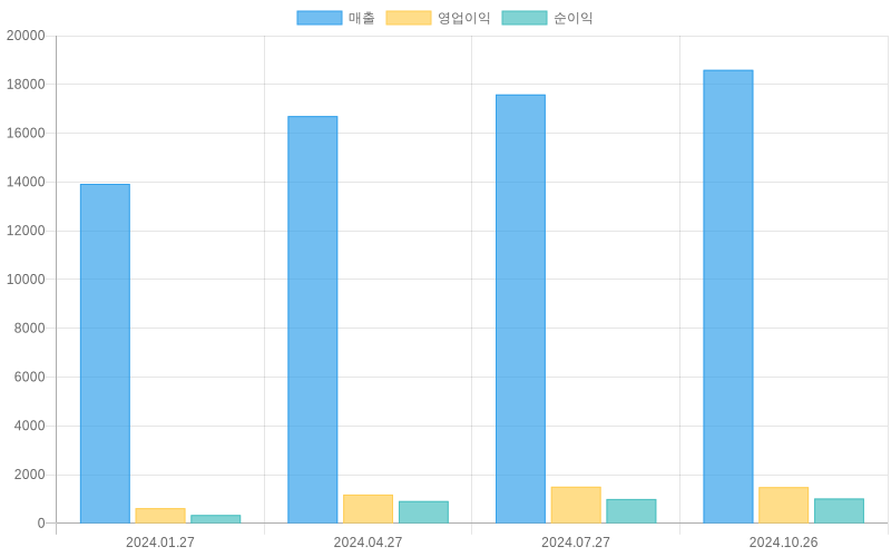 Income Statement Chart