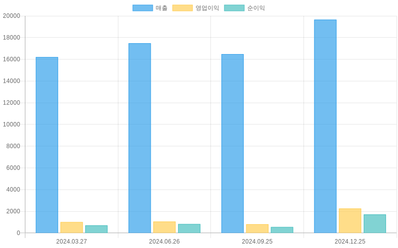 Income Statement Chart