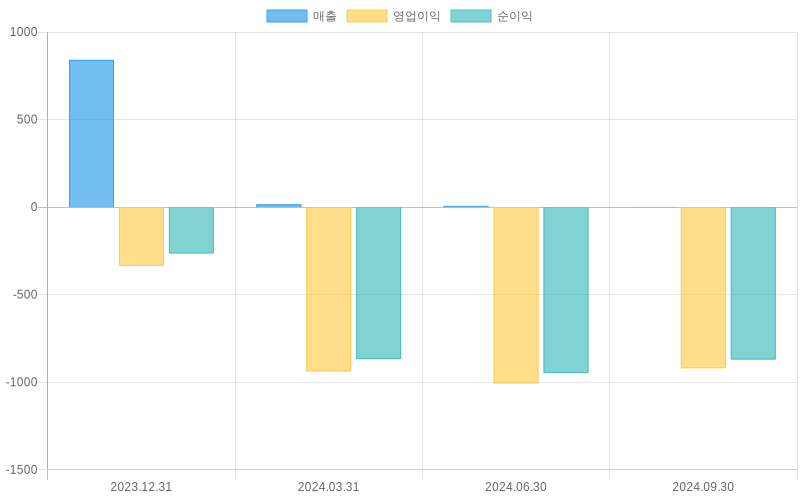 Income Statement Chart