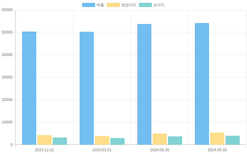 Income Statement Chart