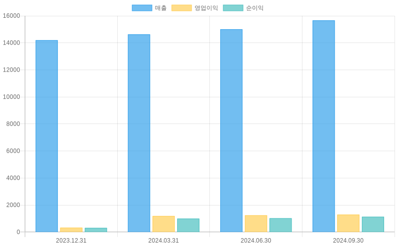 Income Statement Chart