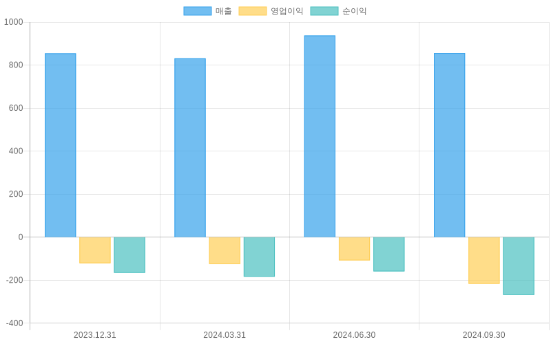 Income Statement Chart