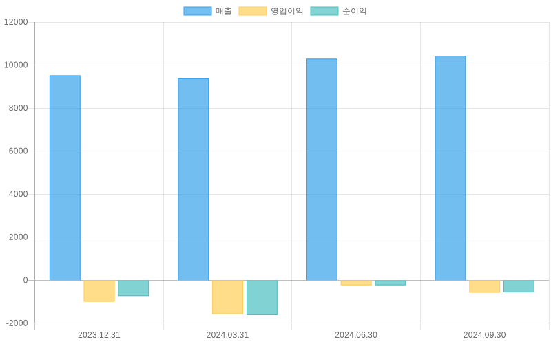 Income Statement Chart