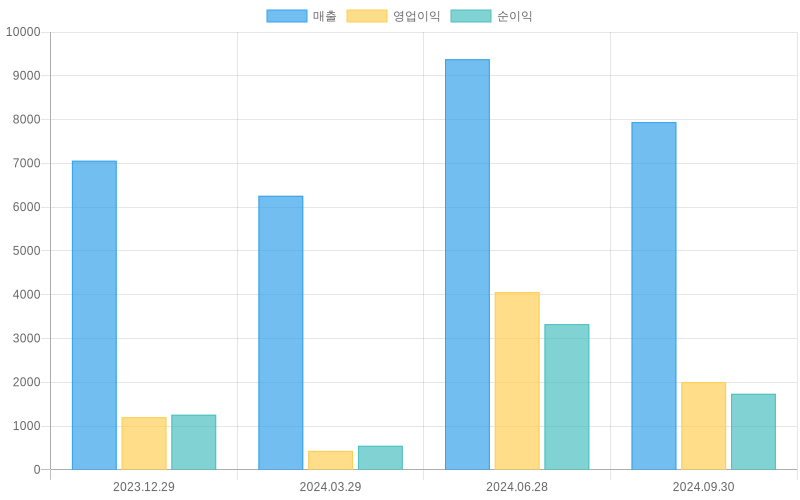 Income Statement Chart