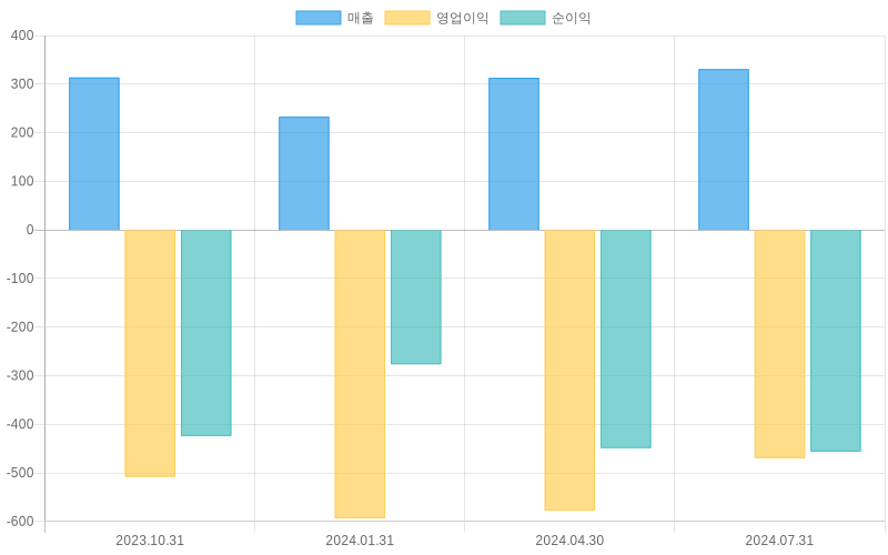 Income Statement Chart