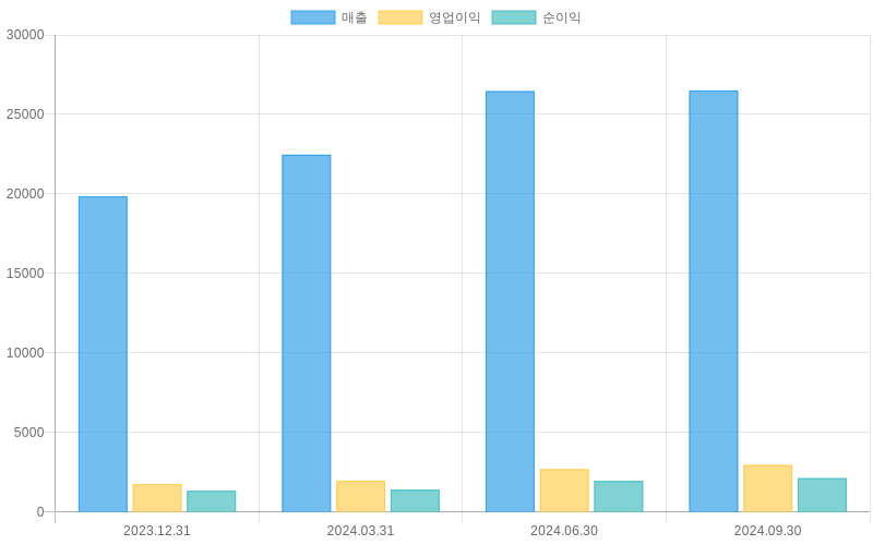 Income Statement Chart