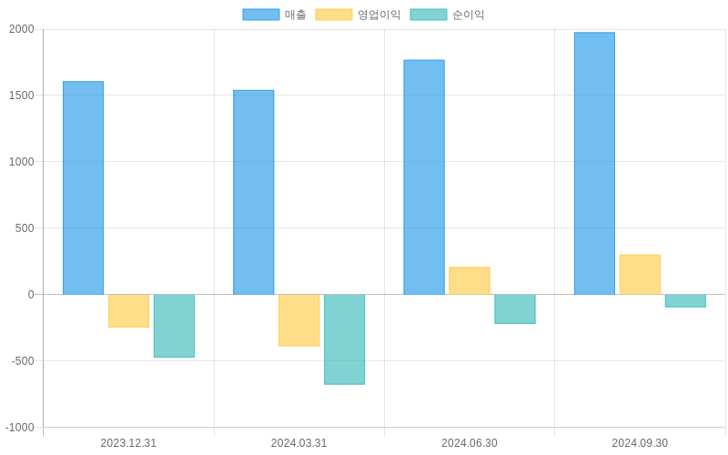 Income Statement Chart