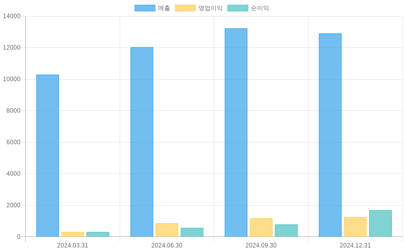Income Statement Chart