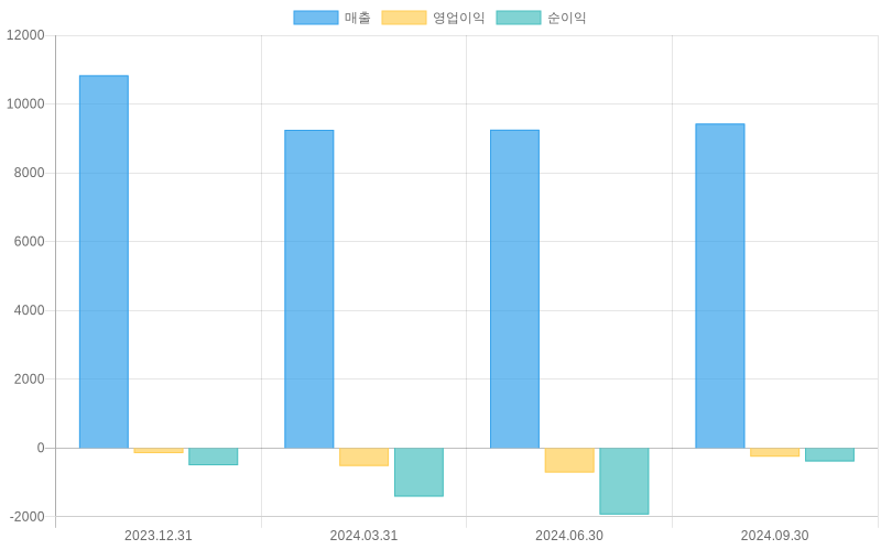 Income Statement Chart