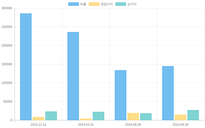 Income Statement Chart